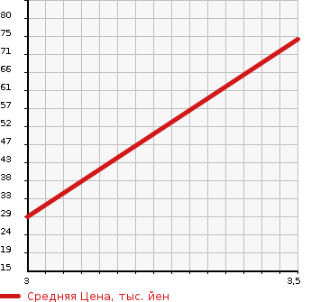 Аукционная статистика: График изменения цены DAIHATSU Дайхатсу  ESSE Эссе  2008 650 L235S X в зависимости от аукционных оценок