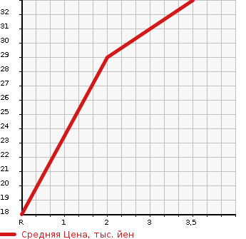 Аукционная статистика: График изменения цены DAIHATSU Дайхатсу  ESSE Эссе  2005 660 L235S  в зависимости от аукционных оценок