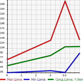 Аукционная статистика: График изменения цены DAIHATSU Дайхатсу  ESSE Эссе  2008 660 L235S CUSTOM в зависимости от аукционных оценок