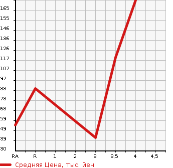 Аукционная статистика: График изменения цены DAIHATSU Дайхатсу  ESSE Эссе  2009 660 L235S CUSTOM в зависимости от аукционных оценок