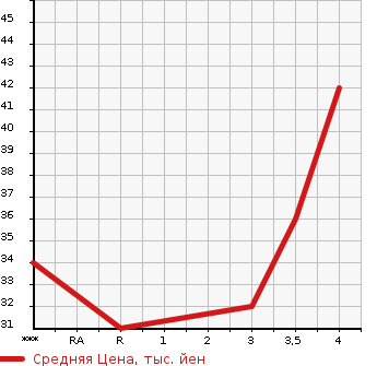 Аукционная статистика: График изменения цены DAIHATSU Дайхатсу  ESSE Эссе  2007 660 L235S D в зависимости от аукционных оценок
