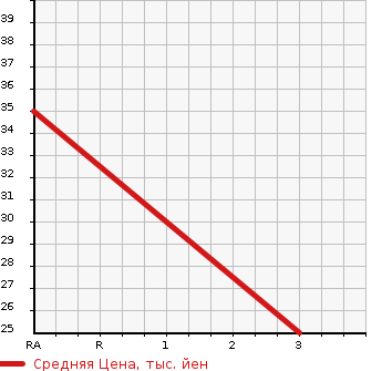 Аукционная статистика: График изменения цены DAIHATSU Дайхатсу  ESSE Эссе  2008 660 L235S D в зависимости от аукционных оценок