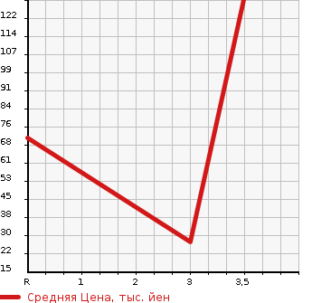 Аукционная статистика: График изменения цены DAIHATSU Дайхатсу  ESSE Эссе  2007 660 L235S EKO в зависимости от аукционных оценок