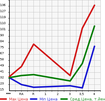 Аукционная статистика: График изменения цены DAIHATSU Дайхатсу  ESSE Эссе  2008 660 L235S L в зависимости от аукционных оценок