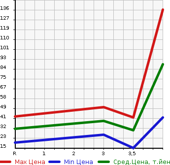 Аукционная статистика: График изменения цены DAIHATSU Дайхатсу  ESSE Эссе  2007 660 L235S X в зависимости от аукционных оценок