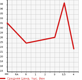 Аукционная статистика: График изменения цены DAIHATSU Дайхатсу  ESSE Эссе  2008 660 L235S X в зависимости от аукционных оценок