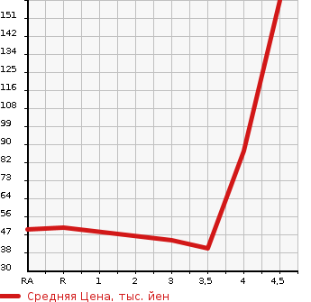 Аукционная статистика: График изменения цены DAIHATSU Дайхатсу  ESSE Эссе  2011 660 L235S X в зависимости от аукционных оценок