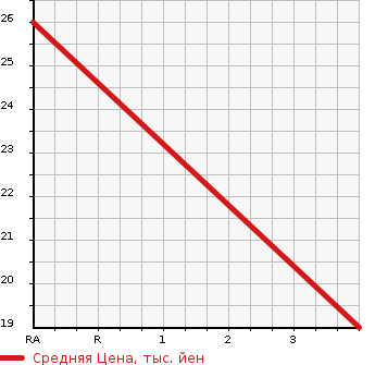 Аукционная статистика: График изменения цены DAIHATSU Дайхатсу  ESSE Эссе  2006 660 L245S  в зависимости от аукционных оценок