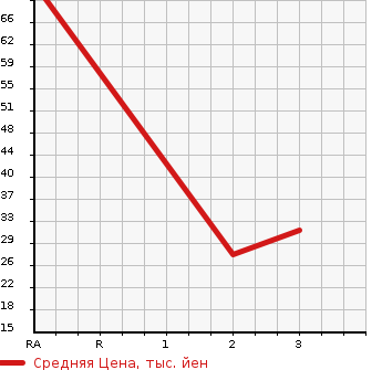 Аукционная статистика: График изменения цены DAIHATSU Дайхатсу  ESSE Эссе  2010 660 L245S 4WD D в зависимости от аукционных оценок