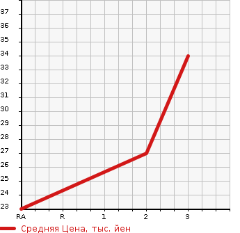 Аукционная статистика: График изменения цены DAIHATSU Дайхатсу  ESSE Эссе  2009 660 L245S 4WD D SELECTION в зависимости от аукционных оценок