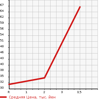 Аукционная статистика: График изменения цены DAIHATSU Дайхатсу  ESSE Эссе  2007 660 L245S 4WD L в зависимости от аукционных оценок