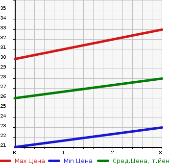 Аукционная статистика: График изменения цены DAIHATSU Дайхатсу  ESSE Эссе  2009 660 L245S 4WD VS MEMORIAL EDITION в зависимости от аукционных оценок