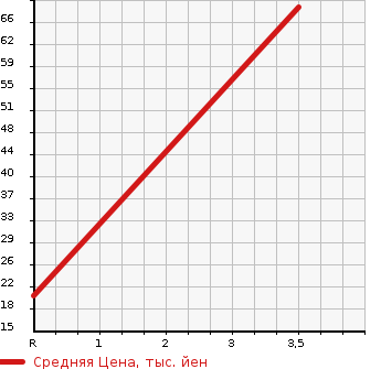 Аукционная статистика: График изменения цены DAIHATSU Дайхатсу  ESSE Эссе  2007 660 L245S L в зависимости от аукционных оценок