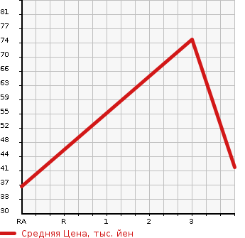 Аукционная статистика: График изменения цены DAIHATSU Дайхатсу  ESSE Эссе  2011 660 L245S X в зависимости от аукционных оценок