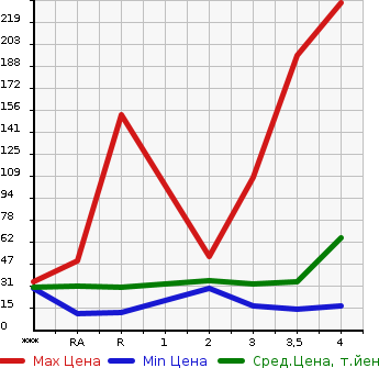 Аукционная статистика: График изменения цены DAIHATSU Дайхатсу  ESSE Эссе  2006 в зависимости от аукционных оценок