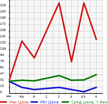 Аукционная статистика: График изменения цены DAIHATSU Дайхатсу  ESSE Эссе  2007 в зависимости от аукционных оценок