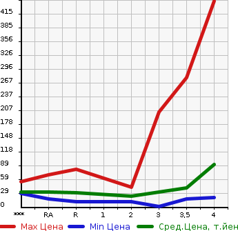 Аукционная статистика: График изменения цены DAIHATSU Дайхатсу  ESSE Эссе  2008 в зависимости от аукционных оценок