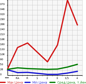 Аукционная статистика: График изменения цены DAIHATSU Дайхатсу  ESSE Эссе  2010 в зависимости от аукционных оценок