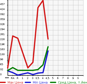 Аукционная статистика: График изменения цены DAIHATSU Дайхатсу  ESSE Эссе  2011 в зависимости от аукционных оценок