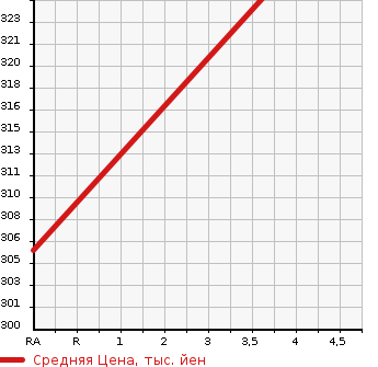 Аукционная статистика: График изменения цены DAIHATSU Дайхатсу  DELTA WAGON Дельта Вагон  2001 в зависимости от аукционных оценок