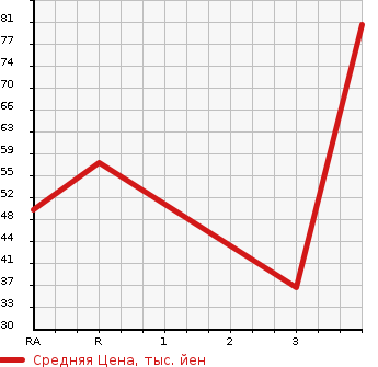 Аукционная статистика: График изменения цены DAIHATSU Дайхатсу  TERIOS KID Териос Кид  1999 660 J111G  в зависимости от аукционных оценок