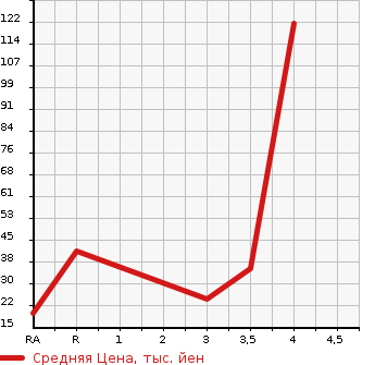 Аукционная статистика: График изменения цены DAIHATSU Дайхатсу  TERIOS KID Териос Кид  2001 660 J111G  в зависимости от аукционных оценок
