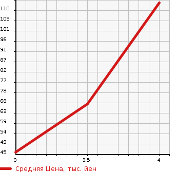 Аукционная статистика: График изменения цены DAIHATSU Дайхатсу  TERIOS KID Териос Кид  2003 660 J111G  в зависимости от аукционных оценок