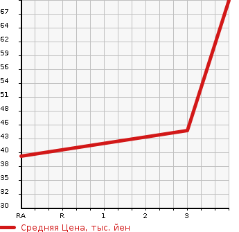 Аукционная статистика: График изменения цены DAIHATSU Дайхатсу  TERIOS KID Териос Кид  2003 660 J111G 4WD в зависимости от аукционных оценок