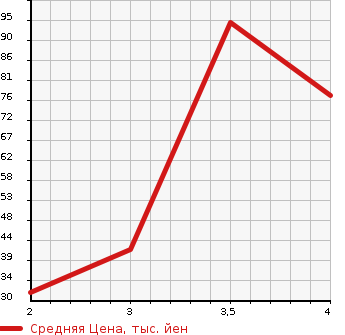 Аукционная статистика: График изменения цены DAIHATSU Дайхатсу  TERIOS KID Териос Кид  2005 660 J111G 4WD в зависимости от аукционных оценок