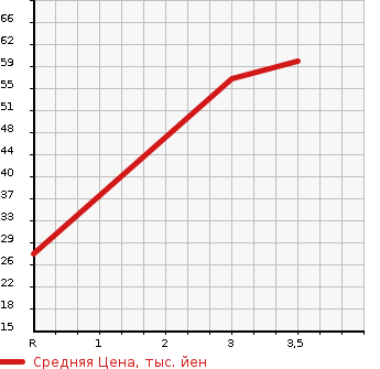 Аукционная статистика: График изменения цены DAIHATSU Дайхатсу  TERIOS KID Териос Кид  2007 660 J111G 4WD в зависимости от аукционных оценок