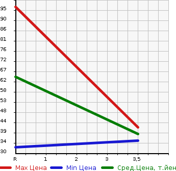 Аукционная статистика: График изменения цены DAIHATSU Дайхатсу  TERIOS KID Териос Кид  1999 660 J111G 4WD CL в зависимости от аукционных оценок