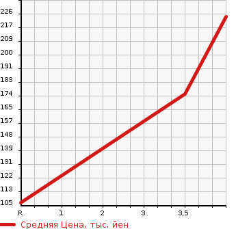 Аукционная статистика: График изменения цены DAIHATSU Дайхатсу  TERIOS KID Териос Кид  2008 660 J111G 4WD CUSTOM MEMORIAL EDITION в зависимости от аукционных оценок