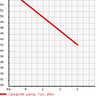 Аукционная статистика: График изменения цены DAIHATSU Дайхатсу  TERIOS KID Териос Кид  2003 660 J111G 4WD CUSTOM X в зависимости от аукционных оценок