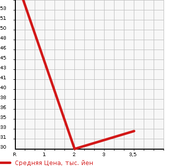 Аукционная статистика: График изменения цены DAIHATSU Дайхатсу  TERIOS KID Териос Кид  2006 660 J111G 4WD KISS MARK L в зависимости от аукционных оценок