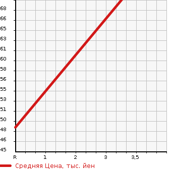 Аукционная статистика: График изменения цены DAIHATSU Дайхатсу  TERIOS KID Териос Кид  2005 660 J111G 4WD KISS MARK X в зависимости от аукционных оценок