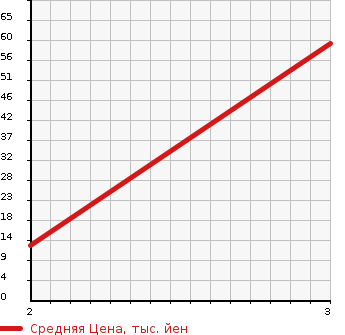 Аукционная статистика: График изменения цены DAIHATSU Дайхатсу  TERIOS KID Териос Кид  2004 660 J111G 4WD L в зависимости от аукционных оценок