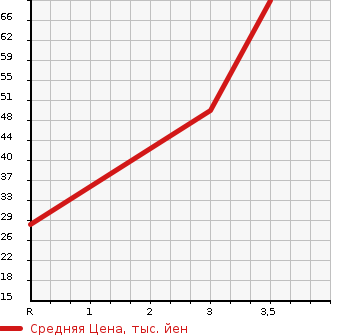 Аукционная статистика: График изменения цены DAIHATSU Дайхатсу  TERIOS KID Териос Кид  2004 660 J111G CUSTOM L в зависимости от аукционных оценок