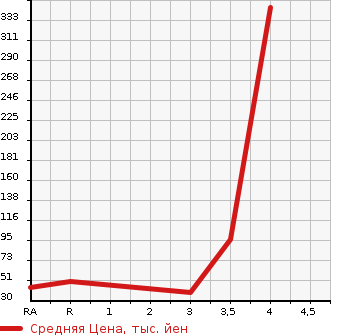 Аукционная статистика: График изменения цены DAIHATSU Дайхатсу  TERIOS KID Териос Кид  2008 660 J111G CUSTOM L 4WD в зависимости от аукционных оценок
