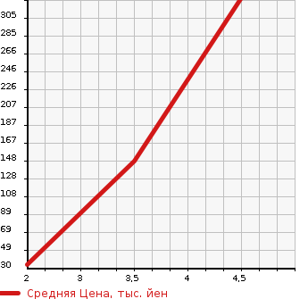 Аукционная статистика: График изменения цены DAIHATSU Дайхатсу  TERIOS KID Териос Кид  2009 660 J111G CUSTOM MEMORIAL EDITION 4WD в зависимости от аукционных оценок