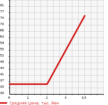 Аукционная статистика: График изменения цены DAIHATSU Дайхатсу  TERIOS KID Териос Кид  2009 660 J111G L 4WD в зависимости от аукционных оценок