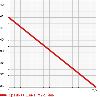 Аукционная статистика: График изменения цены DAIHATSU Дайхатсу  TERIOS KID Териос Кид  2005 660 J111G X в зависимости от аукционных оценок