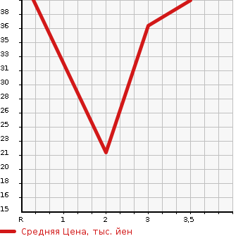 Аукционная статистика: График изменения цены DAIHATSU Дайхатсу  TERIOS KID Териос Кид  2001 660 J131G  в зависимости от аукционных оценок