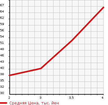 Аукционная статистика: График изменения цены DAIHATSU Дайхатсу  TERIOS KID Териос Кид  2003 660 J131G  в зависимости от аукционных оценок