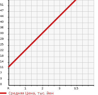 Аукционная статистика: График изменения цены DAIHATSU Дайхатсу  TERIOS KID Териос Кид  2004 660 J131G  в зависимости от аукционных оценок