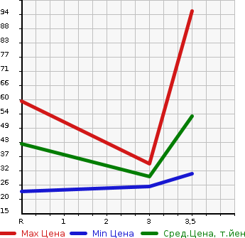 Аукционная статистика: График изменения цены DAIHATSU Дайхатсу  TERIOS KID Териос Кид  2005 660 J131G  в зависимости от аукционных оценок