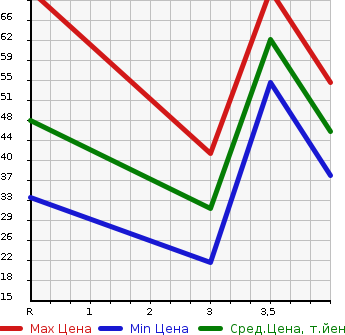 Аукционная статистика: График изменения цены DAIHATSU Дайхатсу  TERIOS KID Териос Кид  2006 660 J131G  в зависимости от аукционных оценок