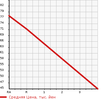 Аукционная статистика: График изменения цены DAIHATSU Дайхатсу  TERIOS KID Териос Кид  2000 660 J131G AERODOWN в зависимости от аукционных оценок