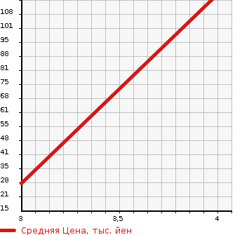 Аукционная статистика: График изменения цены DAIHATSU Дайхатсу  TERIOS KID Териос Кид  2005 660 J131G CUSTOM L в зависимости от аукционных оценок