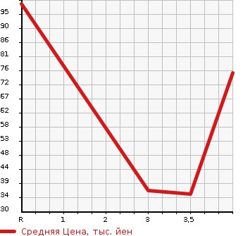 Аукционная статистика: График изменения цены DAIHATSU Дайхатсу  TERIOS KID Териос Кид  2006 660 J131G CUSTOM L в зависимости от аукционных оценок