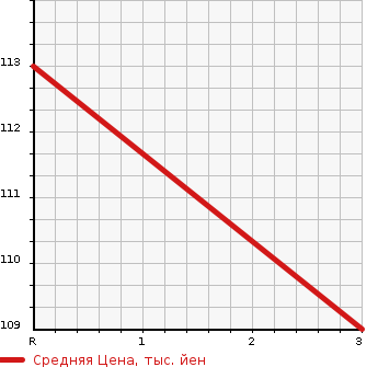 Аукционная статистика: График изменения цены DAIHATSU Дайхатсу  TERIOS KID Териос Кид  2009 660 J131G CUSTOM L в зависимости от аукционных оценок